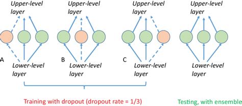 An Illustration Of The Dropout Regularization During Training A