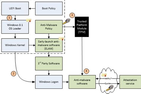 Windows Secure Boot Key Creation And Management Guidance Microsoft Docs