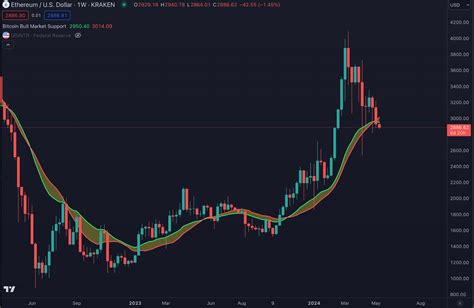 Ethereum (ETH) Price Closes the Weekly Trade Below the Bull Market ...