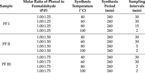 Set conditions for the synthesis of phenol formaldehyde (PF) resin ...