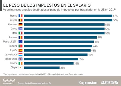 Cuáles son los impuestos en España