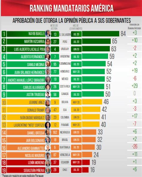 Pm Periometro Amlo ¿segundo Mejor Presidente Del Mundo