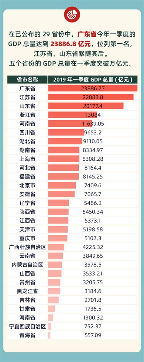 2019各省经济排行榜各省gdp排行榜2019上半年！经济总量及增速排名名单2排行榜