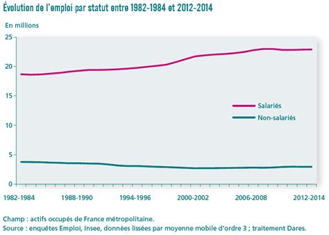 Comment Ont Volu Les M Tiers En France Depuis Ans Dares Janvier