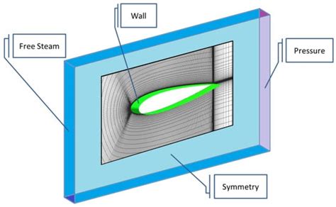 Symmetry Free Full Text Modeling Object Motion On Arbitrary