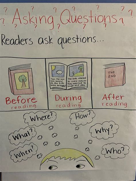 A White Sign With Writing On It That Says Asking Questions Readers Ask Questions And During Reading