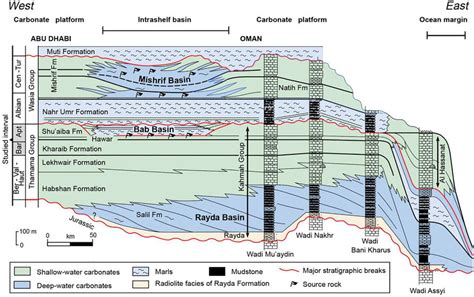 Schematic Regional Stratigraphic Cross Section In Oman And Abu Dhabi