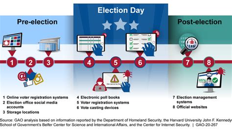 Election Security Dhs Plans Are Urgently Needed To Address Identified Challenges Before The