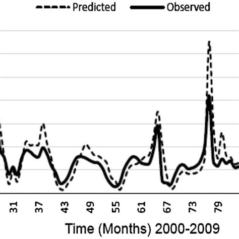 Comparison Of Simulated And Observed Hydrographs During Validation