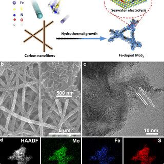 Synthesis And Structural Characterization Of Fe Mos Nsa A Scheme Of