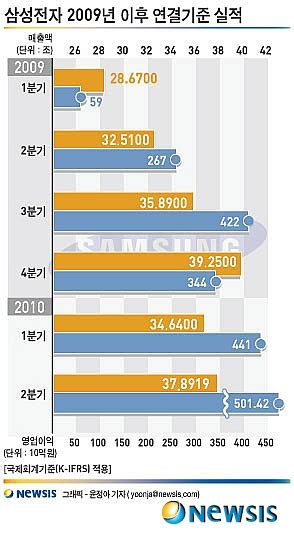 상보 2분기 실적 삼성전자 영업익 501조···전년比 88↑ 네이트 뉴스