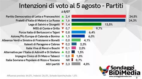 Sondaggi Politici Il Pd Sorpassa Meloni Lega E Fi Sono In Calo