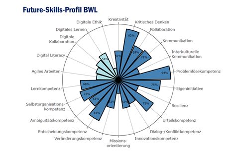 Förderung von Future Skills in der Hochschullehre