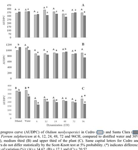 Area Under Disease Progress Curve AUDPC Of Oidium Neolycopersici In