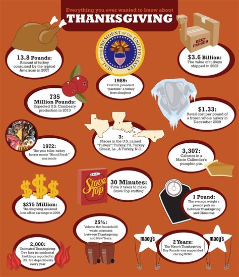 Facts about Thanksgiving Day | Thanksgiving infographic, Thanksgiving ...