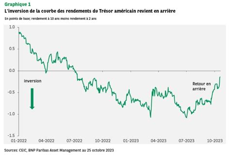 Cette semaine sur les marchés Limpact de la hausse des rendements