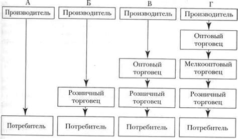 2. Структура каналов распределения