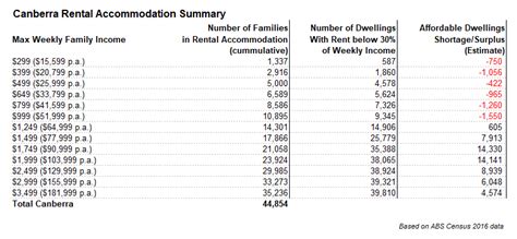 Is There A Housing Affordability Crisis In Canberra Riotact