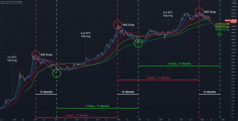 BTC 4 Year Cycle Simple For BITSTAMP BTCUSD By Jchristy3 TradingView