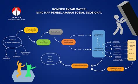 Koneksi Antar Materi Modul 2 2 Pendidikan Guru Penggerak