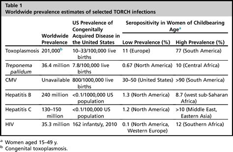 Table 1 From TORCH Infections Semantic Scholar