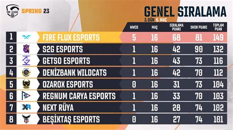 World Champion S2G Gaming Ranks Second In Week 1 Of PMPL 2023 Turkey Spring