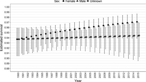 Time Trend In Sex‐specific Estimated Survival Probabilities With