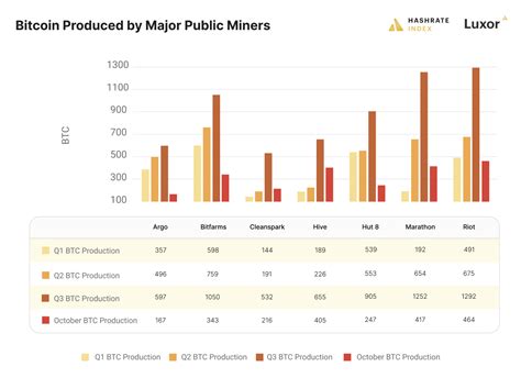 Bitcoin Miners See Production Dip The WIRE By Arabian Post