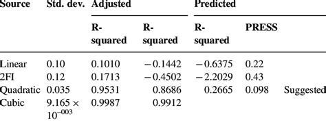 Model Summary Statistics For Amino Nitrogen Download Table