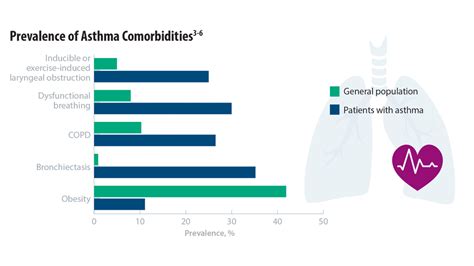 Comorbidities Racial Disparities And Geographic Differences In Asthma