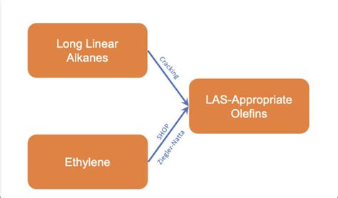 FIGURE Tree diagram for the production of LAS-appropriate olefins from... | Download Scientific ...