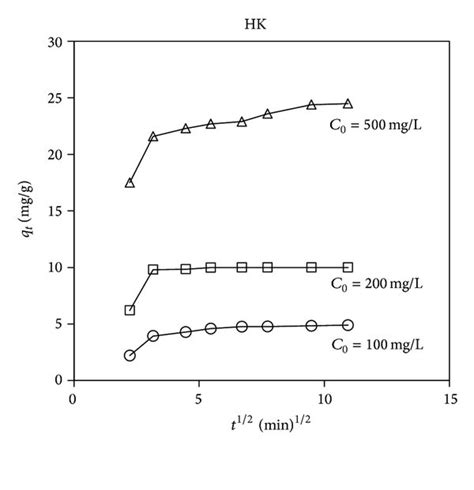 Intraparticle Diffusion Plots For The Sorption Of Nh4 By Hk And Hak