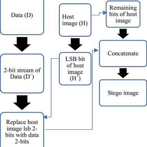 Block Diagram Of The 2 Bit Lsb Substitution Algorithm [28] Download