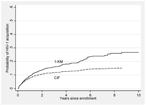 Kaplan Meier Failure Curve And Cumulative Incidence Function For Hiv