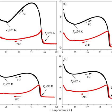 Temperature Dependence Of ZFC And FC Magnetization Curves Of