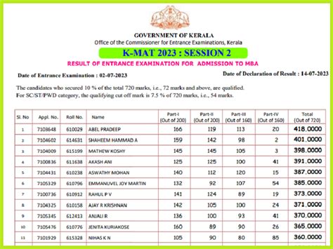 KMAT Kerala Final Result 2023 Out Check Management Aptitude Test Results