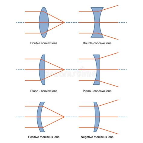 Plano Convex Vs Biconvex