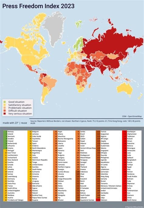 W najnowszym wskaźniku wolności prasy 2023 Polska znalazła się na 57