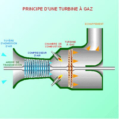 Turbine Gaz D Finition Et Explications