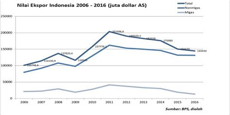 Data Ekspor Impor Indonesia 5 Tahun Terakhir Pdf Homecare24