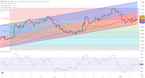 EUR USD Pronóstico El Euro sigue atascado entre niveles técnicos clave