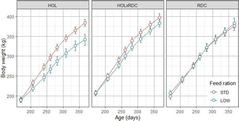 Growth And Feed Efficiency Of Nordic Red Dairy Cattle Holstein And