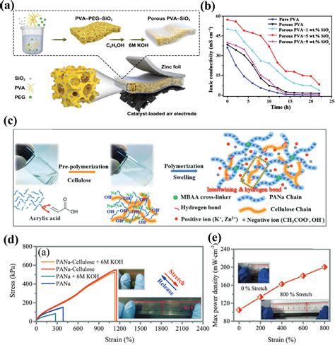 Recent Advances In Wearable Aqueous MetalAir Batteries From