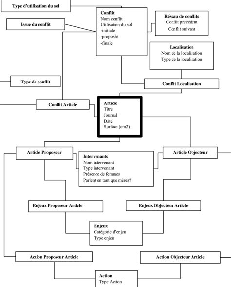 Version Simplifiée Et Imagée Du Modèle Relationnel De Données