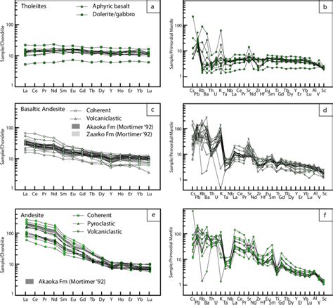 Rare Earth Element Plots Normalised Against Chondrite And Spider