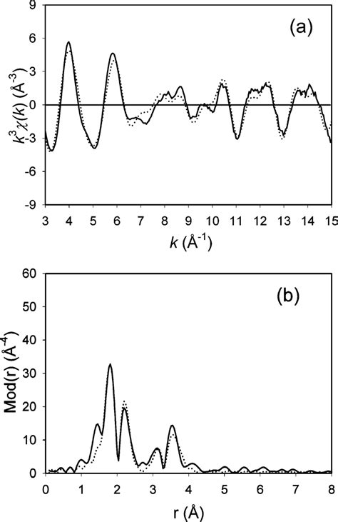 Experimental Solid Line And Calculated Dotted Line A Exafs