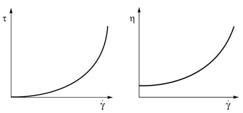 Flow Curve And Yield Point Determination With Rotational Viscometry