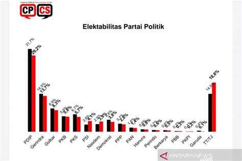 Survei Elektabilitas Parpol Turun Psi Alami Kenaikan Antara News