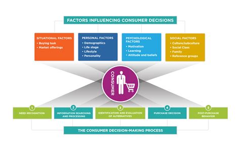 reading influences  consumer decisions introduction  business
