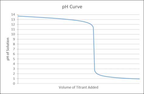 Titration Curves Flashcards Quizlet